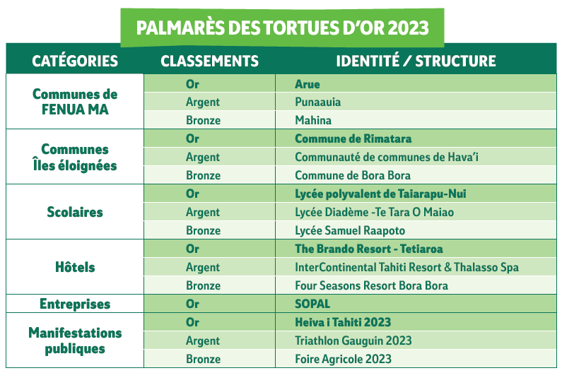 Le palmarès